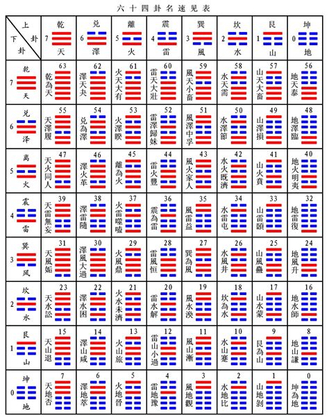 文王六十四卦|周易六十四卦全文完整版解读,文王六十四卦原文详解,易经64卦白。